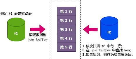 对比SQL中简单嵌套查询与非嵌套查询的异同