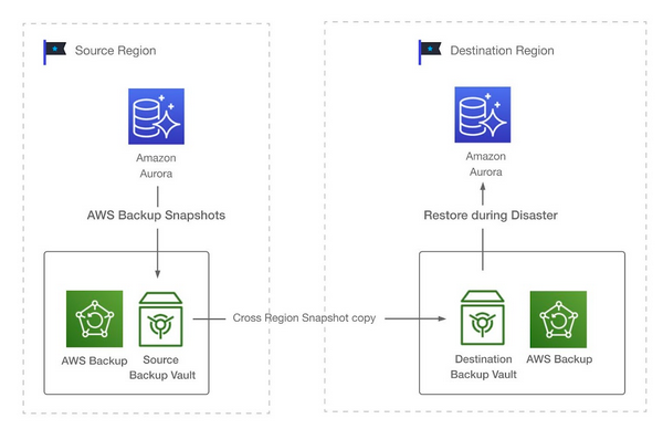 Oracle实现分组统计记录